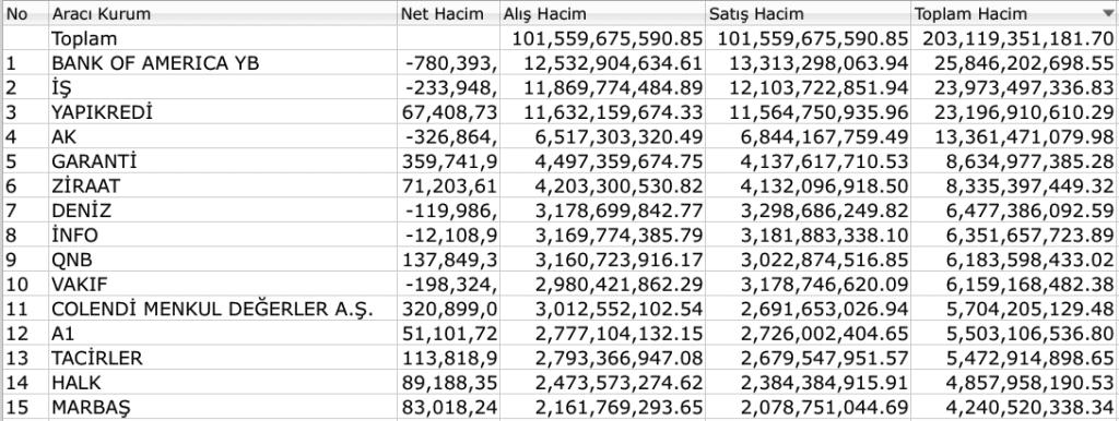BIST 100