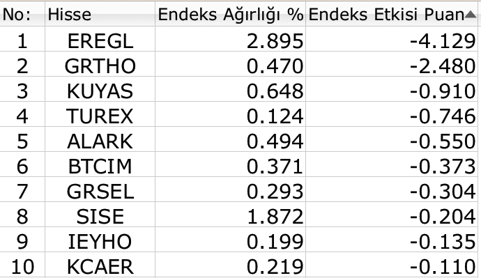BIST 100