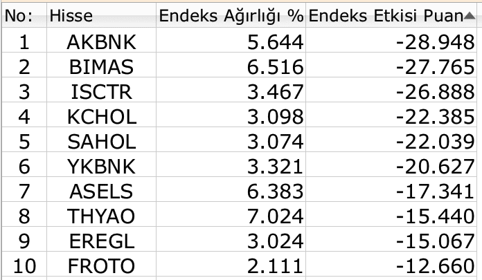 BIST 100