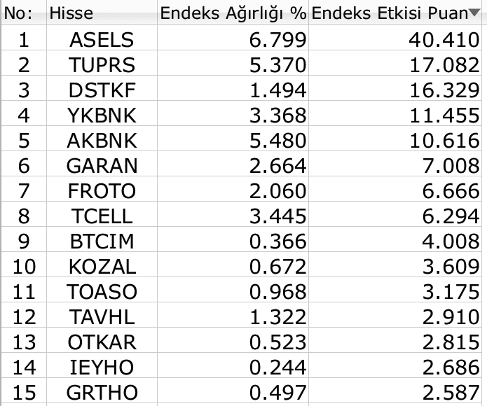 Borsa İstanbul'da BIST 100 endeksi ralliye devam dedi 2 BIST 100