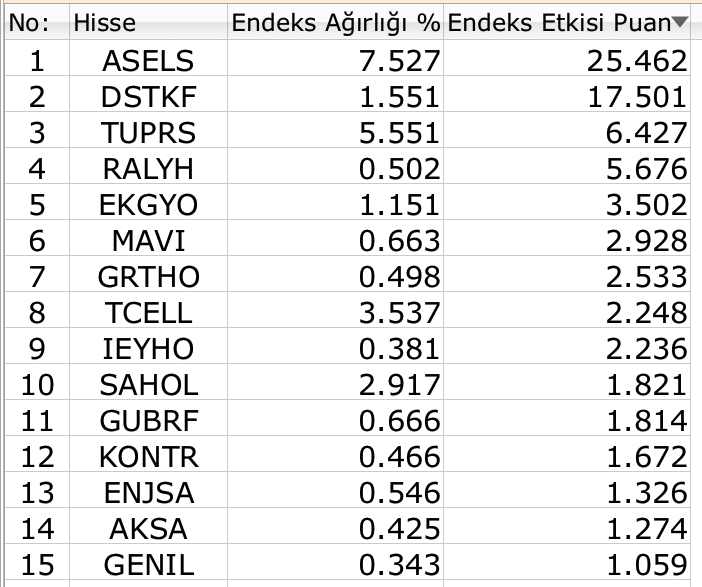 BIST 100
