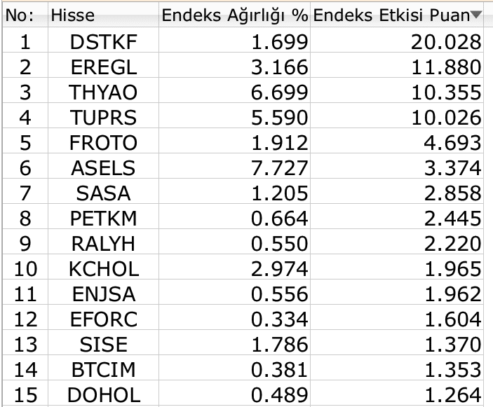 BIST 100 yön bulmakta zorlanıyor 5 BIST 100 yön bulmakta zorlanıyor 4 Borsatek