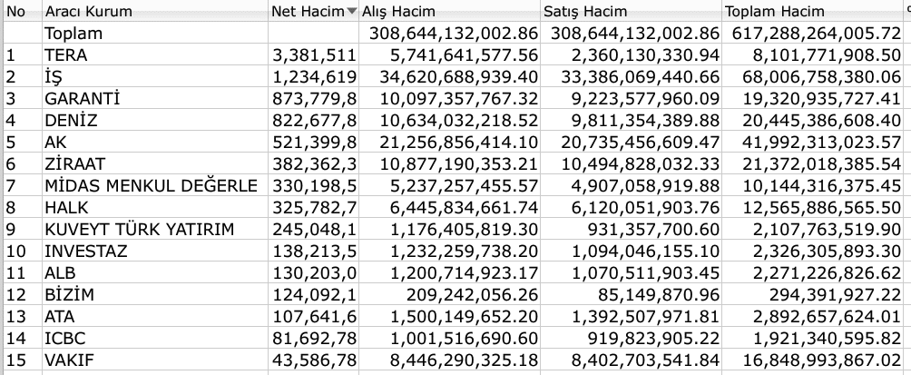 BIST 100, CHP kararı ile yeniden 11 binin altında kapandı Borsatek