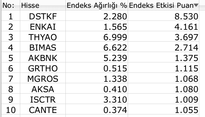 BIST 100 güne küçük artış ile başladı, ABD verileri bekleniyor 3 BIST 100 güne küçük artış ile başladı, ABD verileri bekleniyor 2 Borsatek