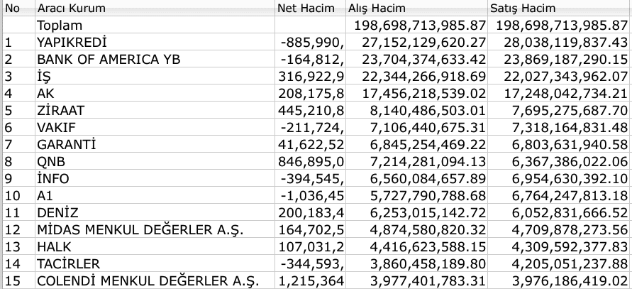 BIST 100
