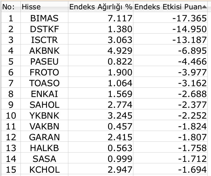 BIST 100