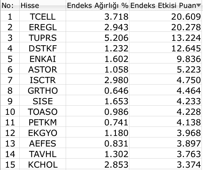 BIST 100