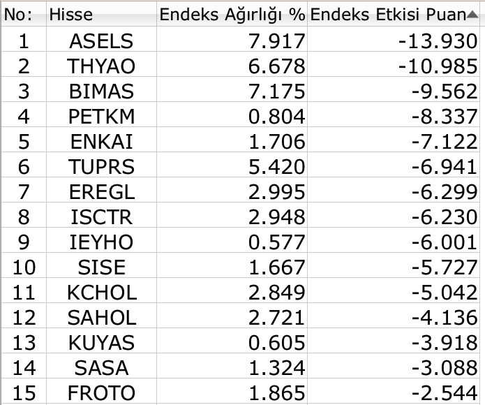 Borsa ฤฐstanbul dikiล tutmuyor, BIST 100 kayฤฑp serisine geri dรถndรผ Borsatek