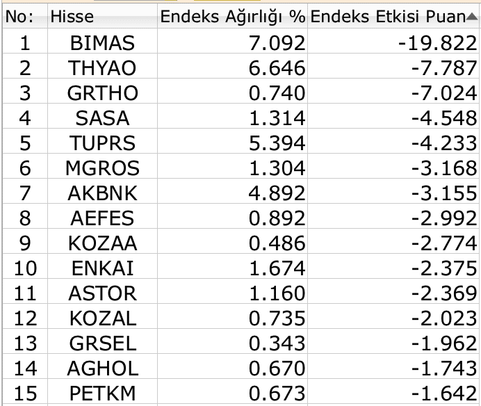 BIST 100