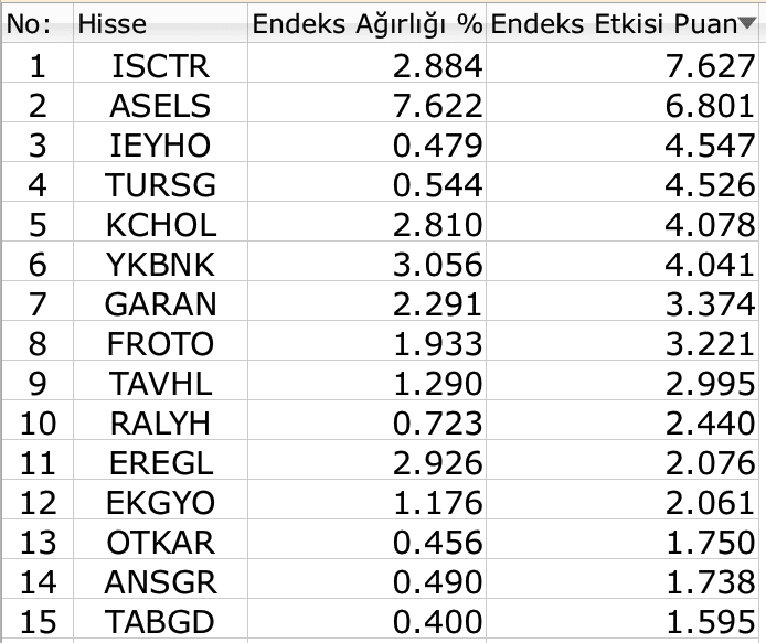 BIST 100