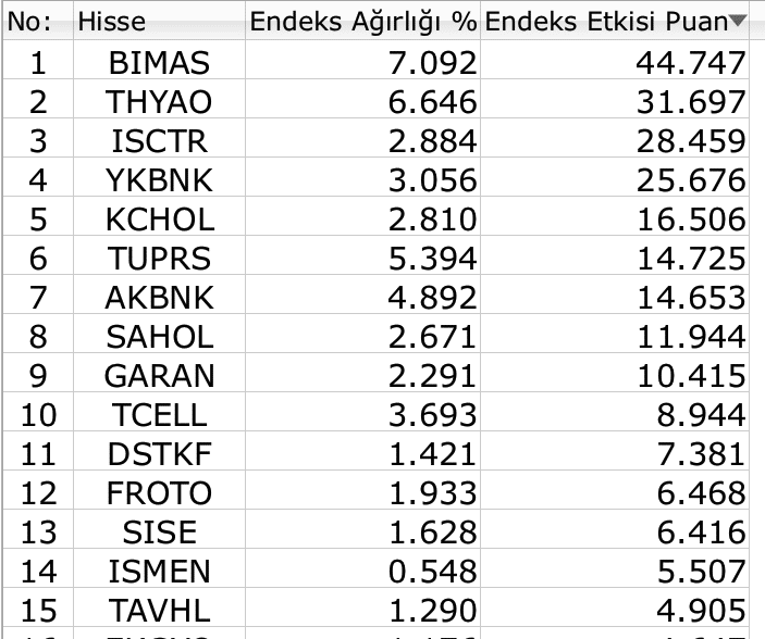 BIST 100 yeniden 11 bin puanı gördü, yükselişle kapandı Borsatek