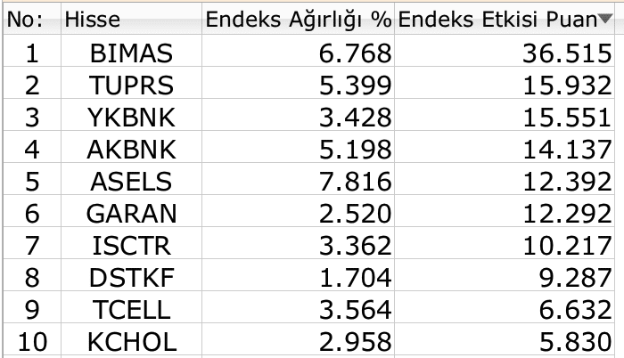BIST 100