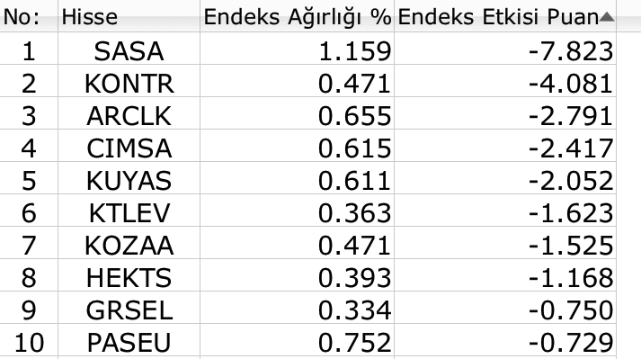 BIST 100'de Erdoğan'ın konuşmasıyla eş zamanlı yükseliş 4 BIST 100