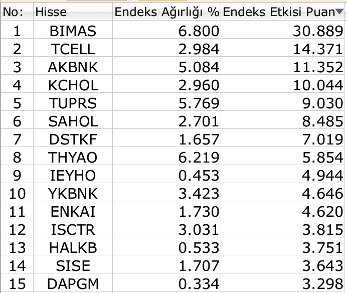 BIST 100