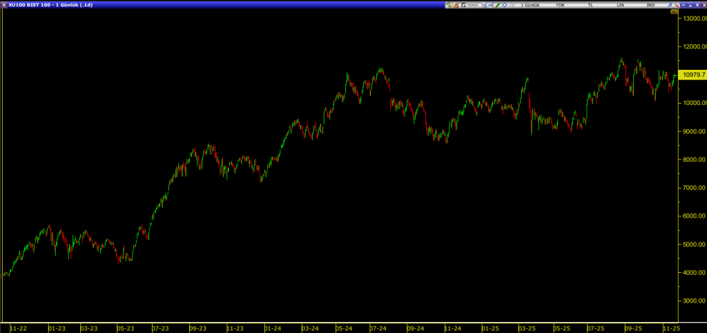 BIST 100