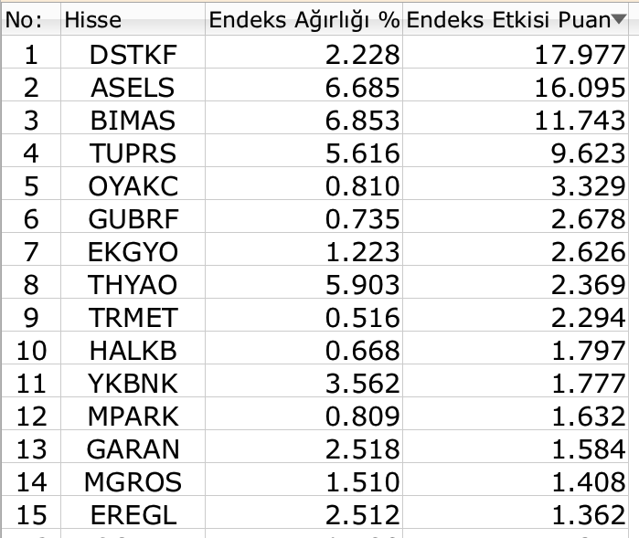BIST 100, yeniden kritik direncin altฤฑnda kapandฤฑ Borsatek