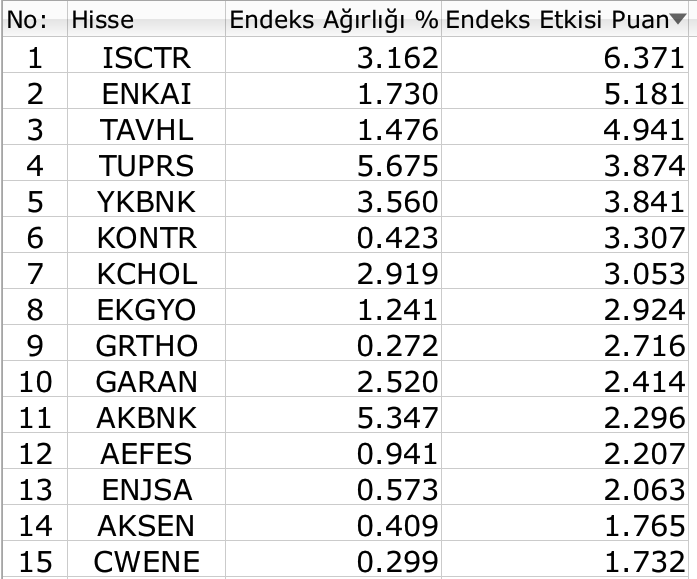 BIST 100