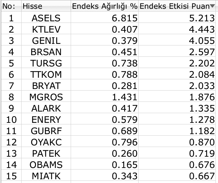 BIST 100 haftaya kaldığı yerden başladı, kayıpla kapandı 3 BIST 100