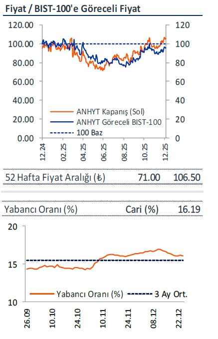 ฤฐล Yatฤฑrฤฑm ANHYT iรงin hedef fiyat ve tavsiyesini aรงฤฑkladฤฑ Borsatek