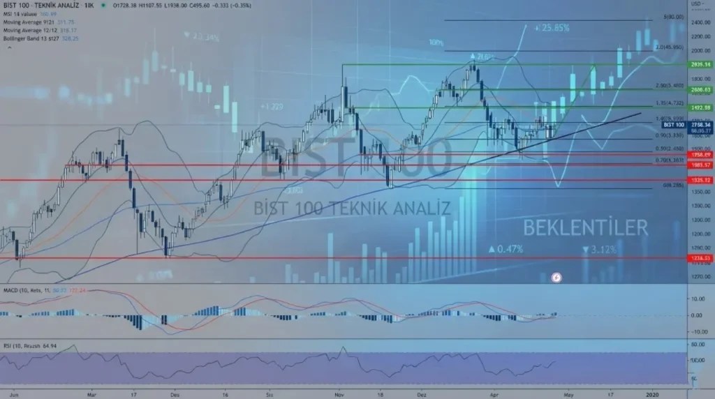 BIST 100, kรผresel satฤฑล baskฤฑsฤฑyla gรผnรผ dรผลรผลle kapattฤฑ Borsatek