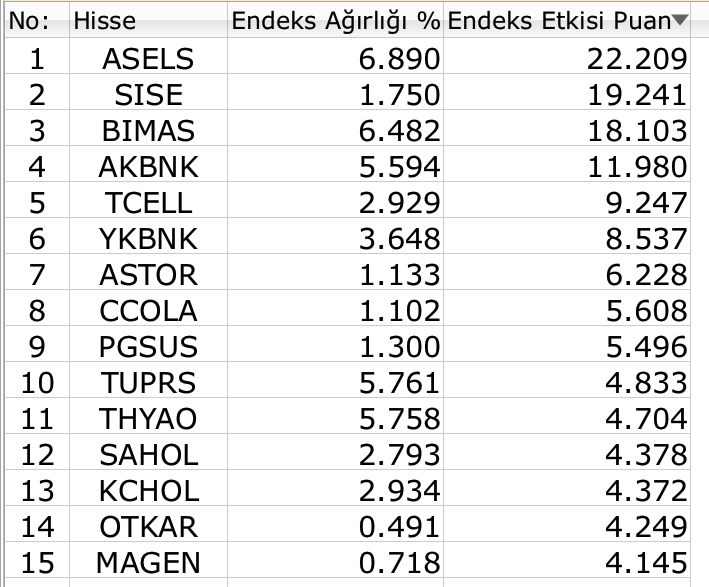 BIST 100'e gizemli ve sihirli dokunuล Borsatek