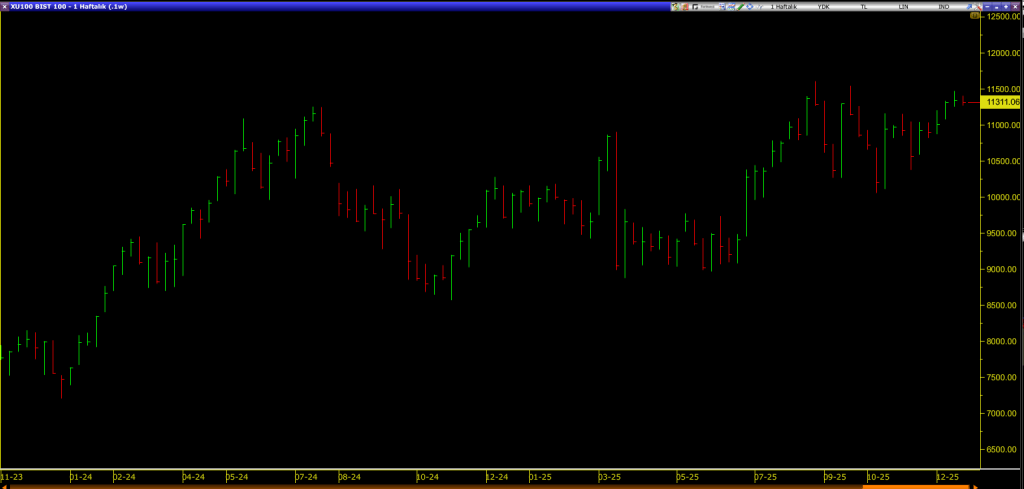 BIST 100