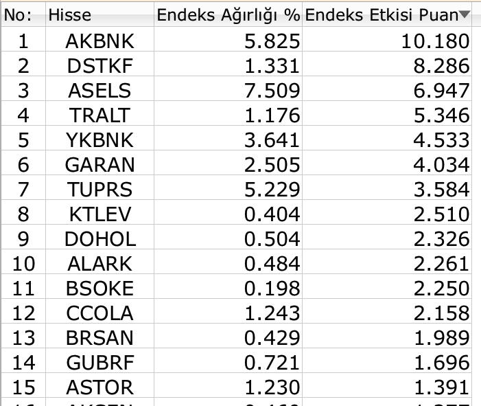 BIST 100