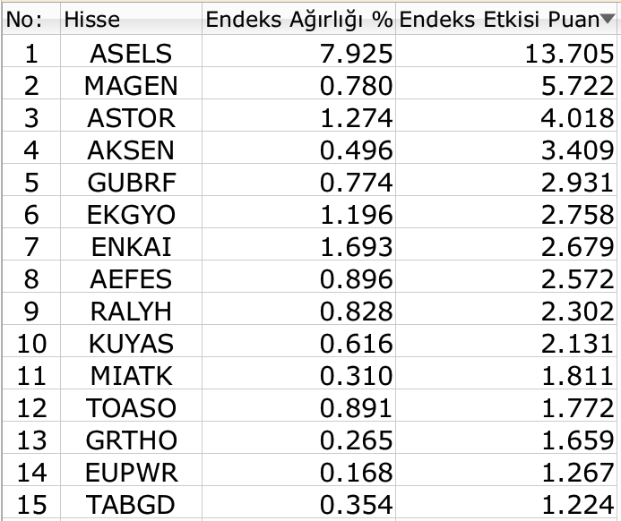 BIST 100