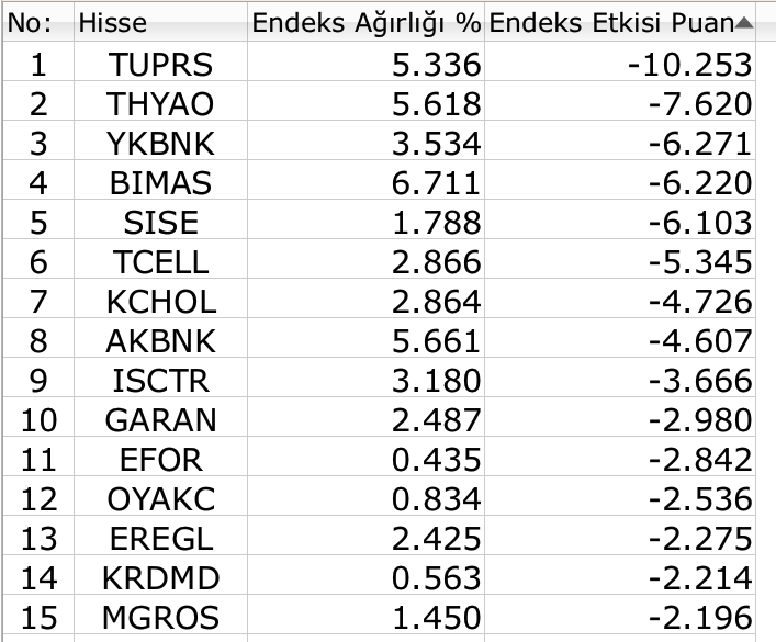 BIST 100