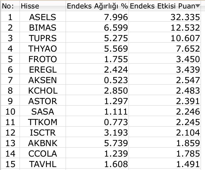 BIST 100