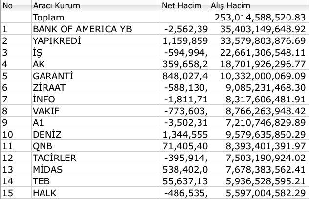 BIST 100 rekor serisini küçük artışla da olsa devam ettirdi Borsatek