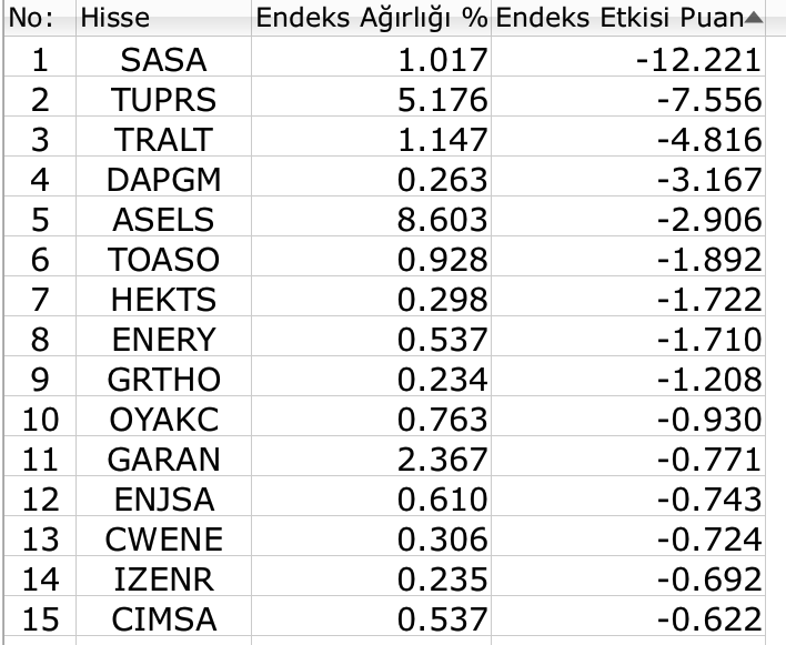BIST 100 rekordan vazgeçmiyor, hedef büyüyor 3 BIST 100