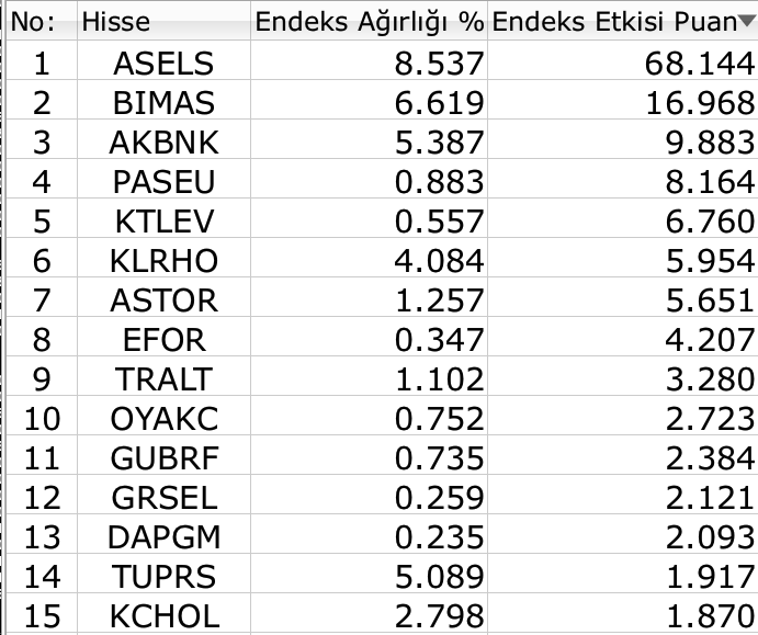 BIST 100