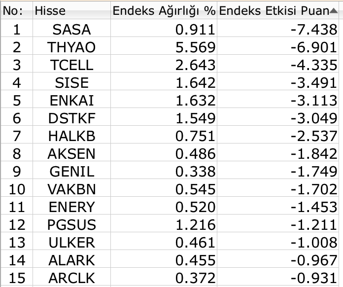 BIST 100
