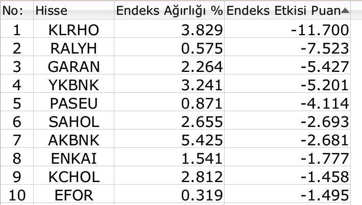 BIST 100