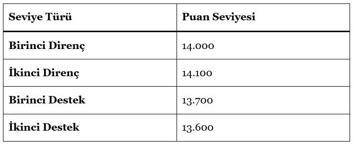 BIST 100 yeniden 13 bin 800 puanın üstünde 4 BIST 100
