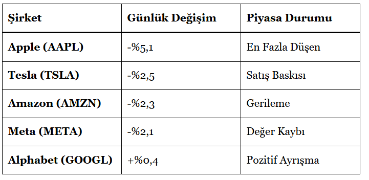 Apple hisselerinde yüzde 5'i aşan sert düşüş 4 Apple