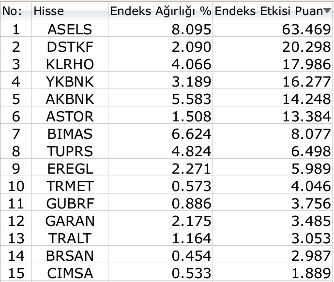 BIST 100