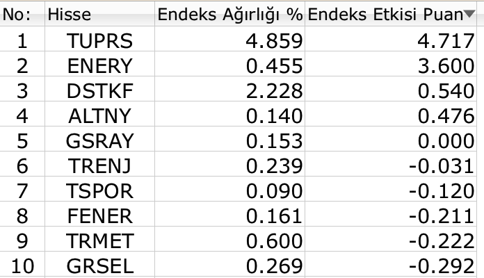 BIST 100