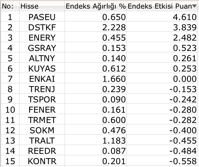 BIST 100
