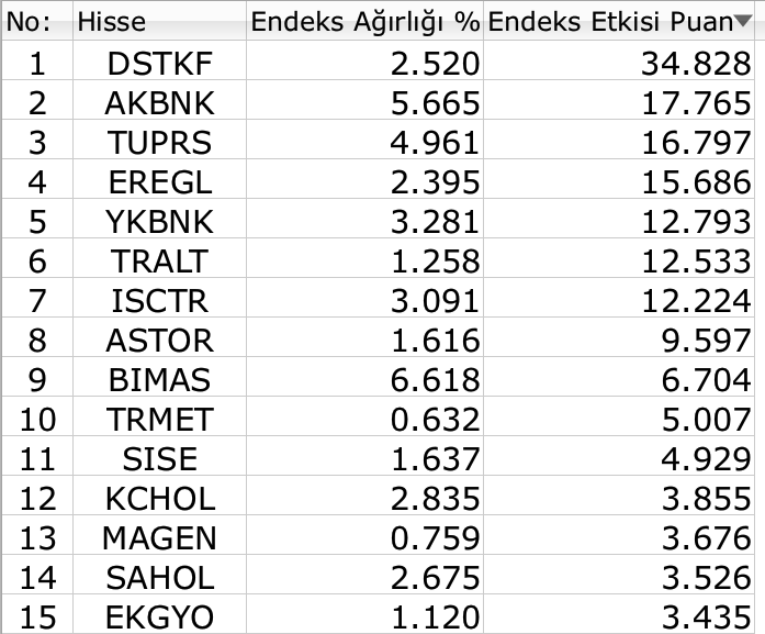 BIST 100