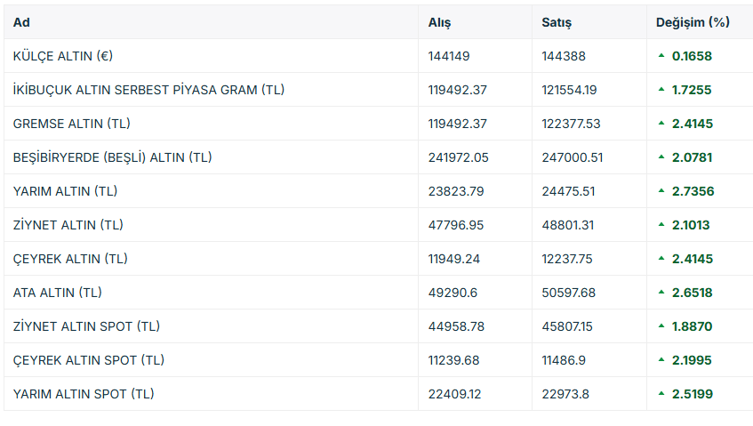 Altın geri d&ouml;nd&uuml;, tarihi d&uuml;ş&uuml;ş&uuml;n ardından yeniden 5.000 doları aştı 4 Borsatek