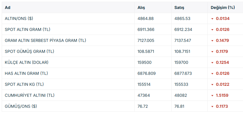 Altında 5.000 Dolar barajı yıkıldı! Fed kararı öncesi şok düşüş 3 Altında 5.000 Dolar barajı yıkıldı! Fed kararı öncesi şok düşüş 2 Borsatek