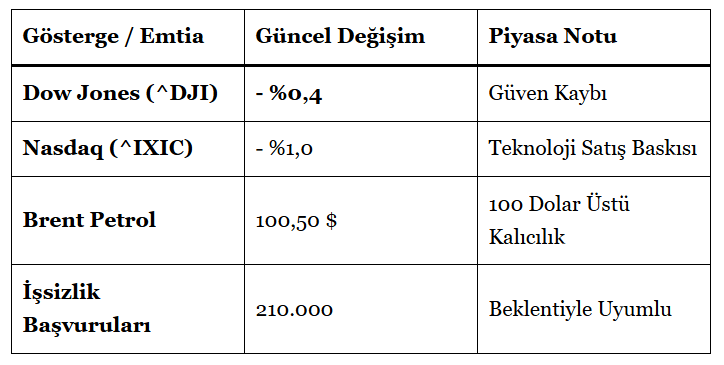 Dow Jones ve S&P 500'de 'Geri Sayım' paniği 5 Borsatek