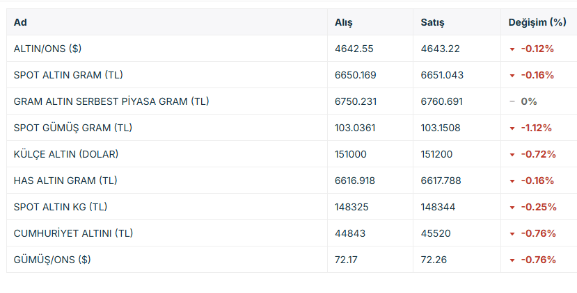 Altında 'ultimatom' baskısı, ons fiyatı 4.620 dolara geriledi! Borsatek