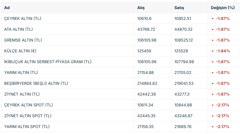 Altın, jeopolitik risklerin azalmasıyla üç haftanın en düşüğünde Borsatek