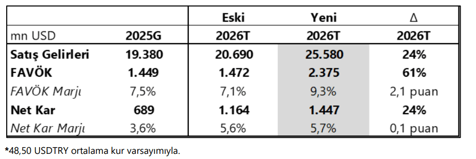 Tüpraş hisseleri için AL tavsiyesi Borsatek