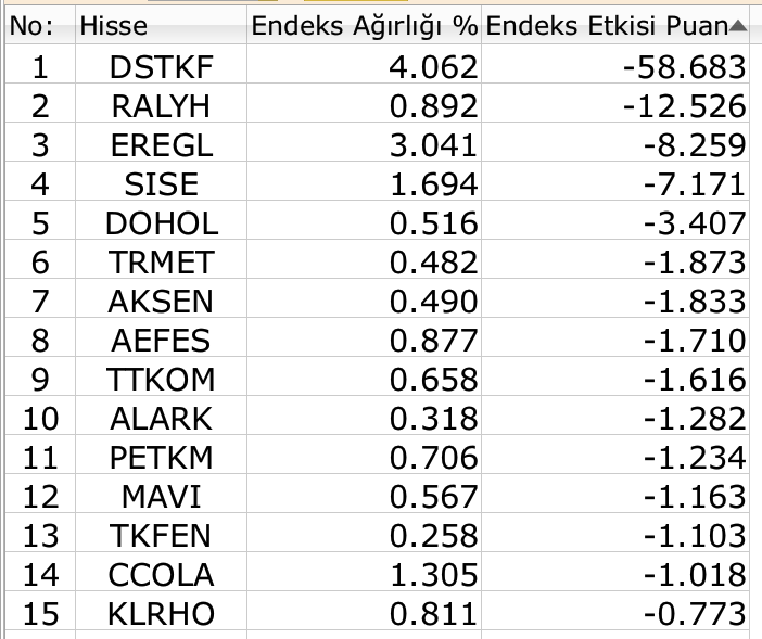 BIST 100 banka hisseleri ile günü kurtardı Borsatek