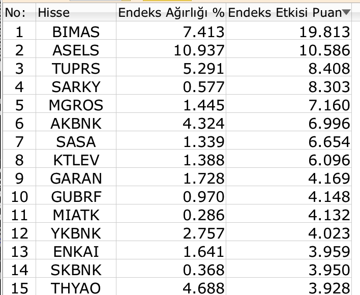 BIST 100 banka hisseleri ile gรผnรผ kurtardฤฑ Borsatek