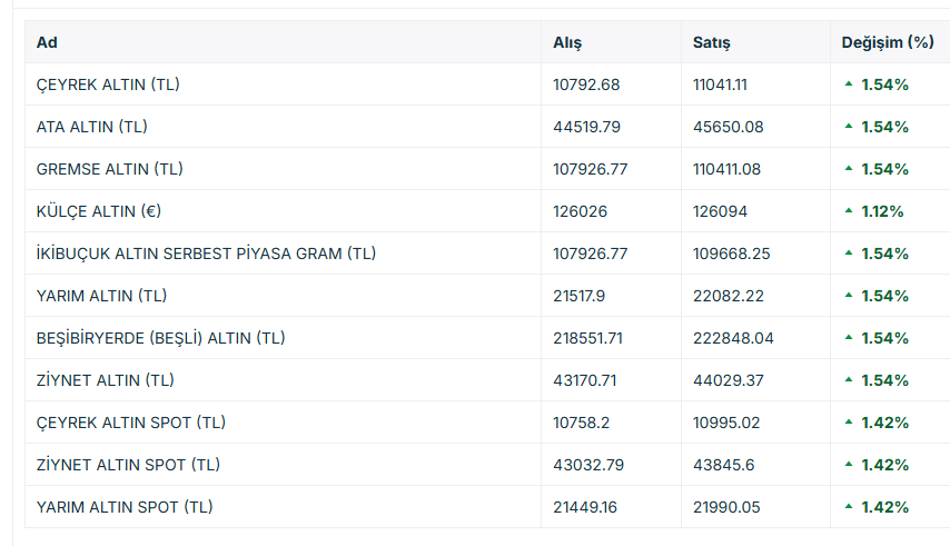 Altın, Hürmüz iyimserliğiyle haftaya yükselişle başladı Borsatek
